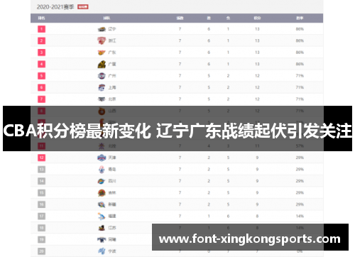 CBA积分榜最新变化 辽宁广东战绩起伏引发关注